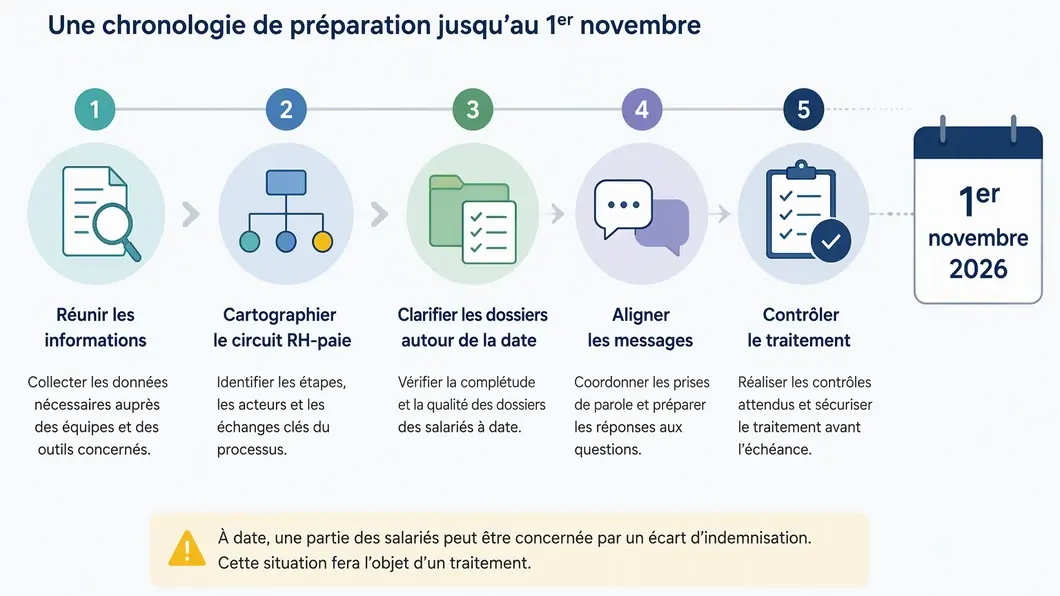 Infographie en cinq étapes pour préparer les RH et la paie à l’évolution annoncée au 1er novembre 2026.