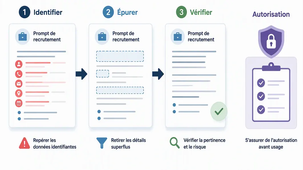 Infographie en trois étapes : identifier les données, épurer le prompt et vérifier l’autorisation.