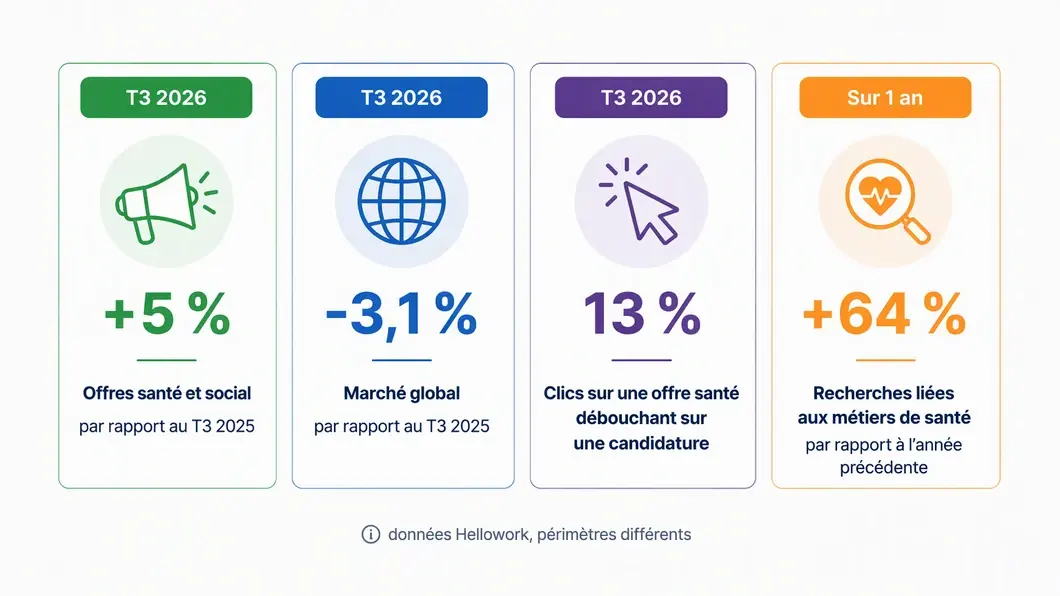 Infographie présentant quatre repères Hellowork sur les offres et les candidatures dans la santé.
