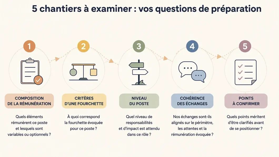 Infographie présentant cinq questions à examiner sur la rémunération, la fourchette et les échanges avec le recruteur.