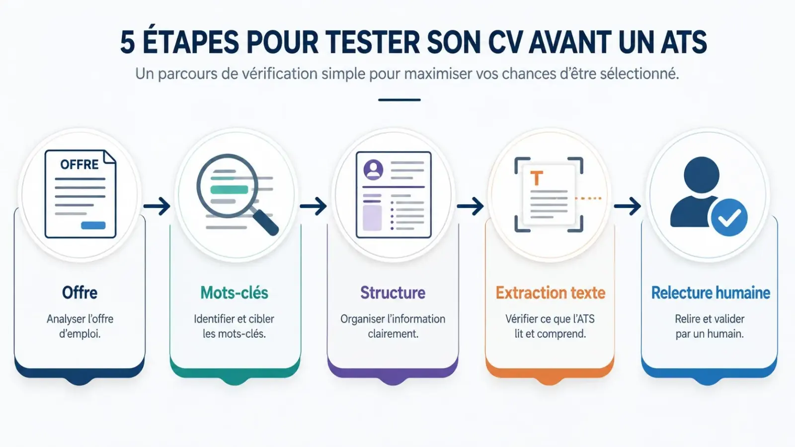 Infographie résumant les étapes pour tester la lisibilité d’un CV avant un ATS.