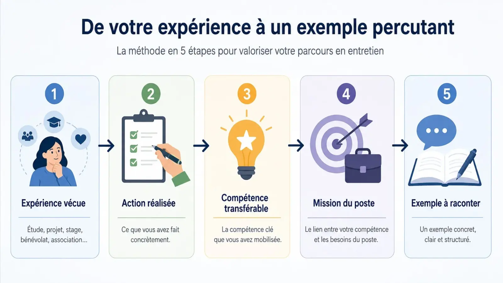 Infographie montrant comment transformer une expérience vécue en compétence transférable pour une candidature