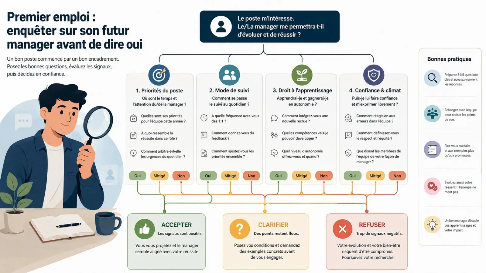 Arbre de décision pour évaluer l’encadrement proposé dans un premier emploi