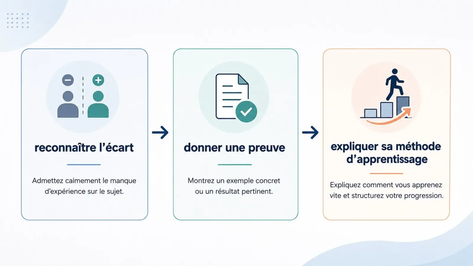 Infographie des trois étapes pour répondre à un recruteur quand on manque d’expérience