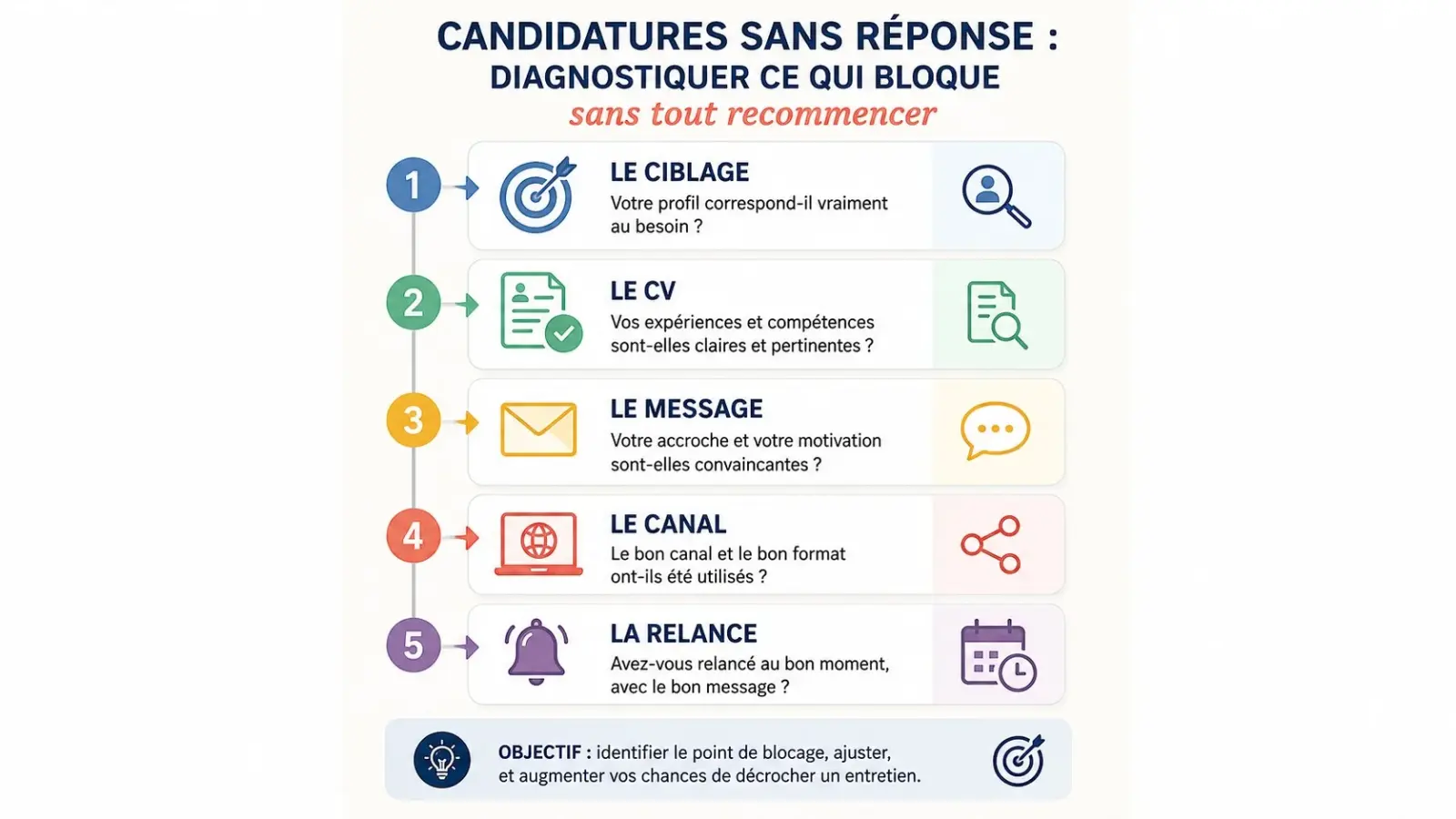 Infographie présentant les cinq points à vérifier quand une candidature reste sans réponse